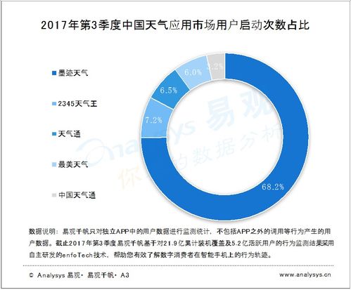 易觀分析 2017年第三季度中國天氣應用市場——跨領域與新科技的融合之路